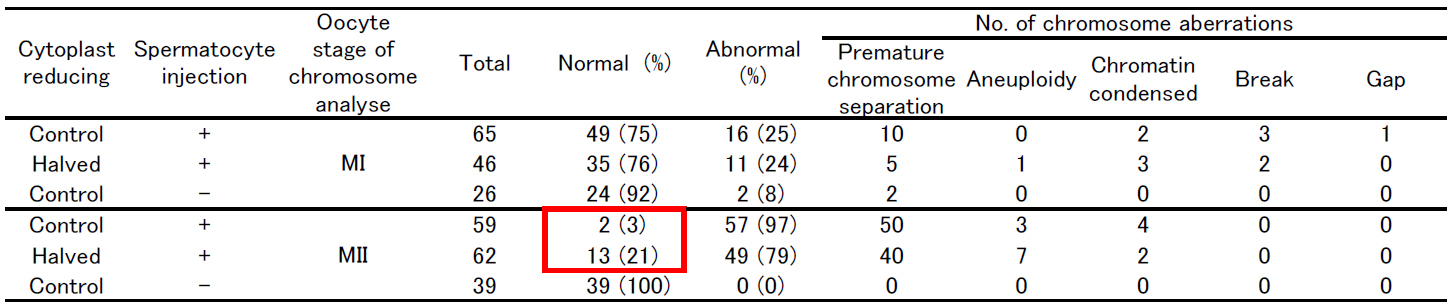 Table:  Chromosome analysis of mouse oocyte injected with primary spermatocyte